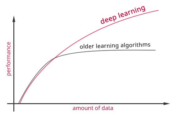 why deep learning